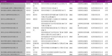 郑州市互联网信息服务行业企业名录（2018版） 548家企业全景透视